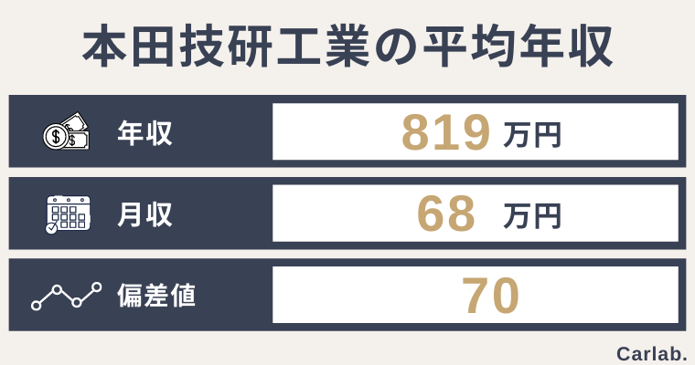 本田技研工業 ホンダ の平均年収は 年齢や役職別の収入から就職偏差値まで徹底解説